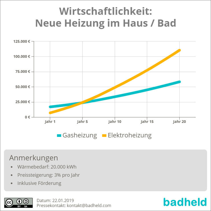 Bild: Wirtschaftlichkeit einer neuen Heizung (Badezimmer)